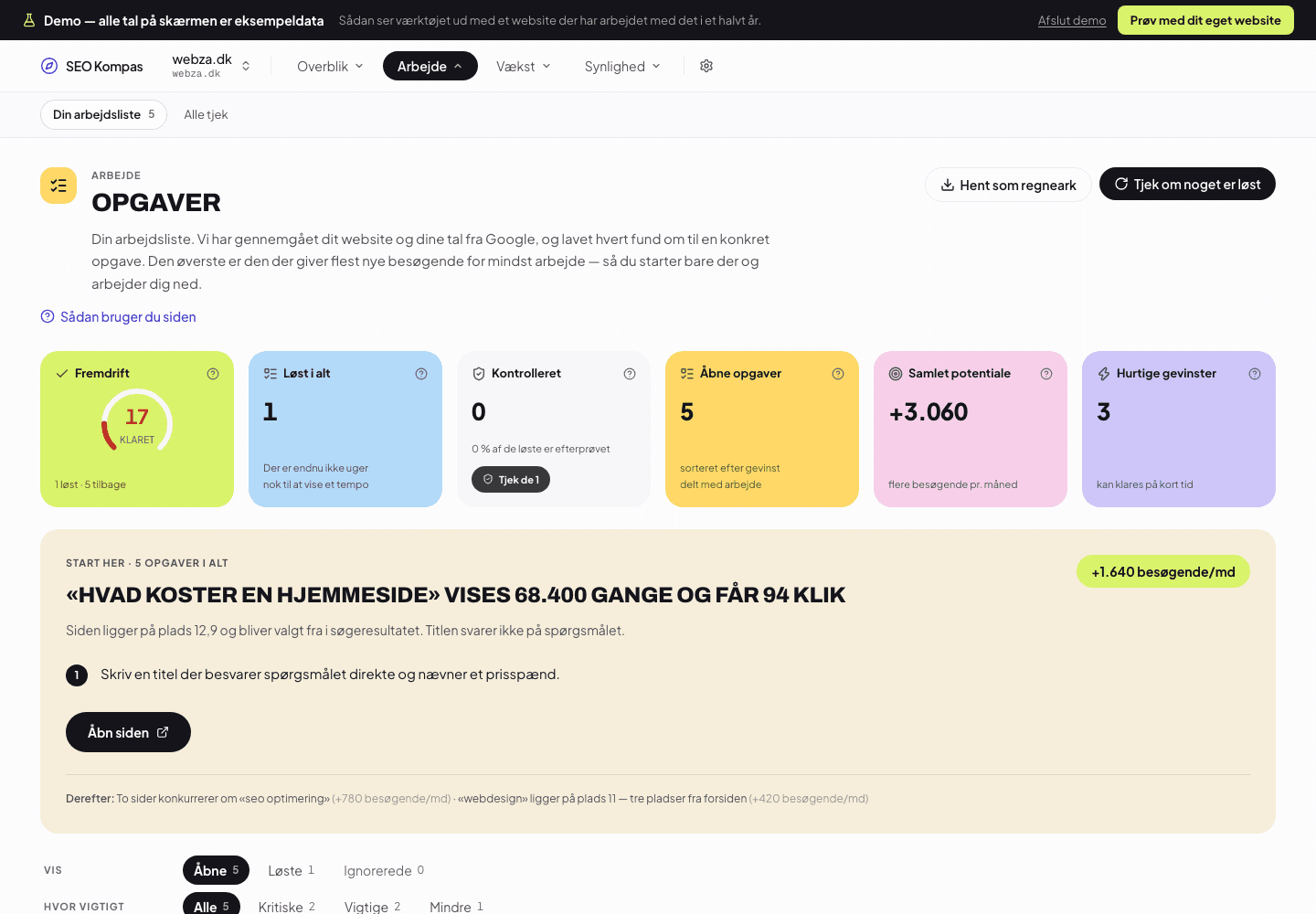 Opgavelisten i WSEO. Seks nøgletal øverst: fremdrift 17 procent klaret, 1 løst i alt, 0 kontrolleret, 5 åbne opgaver, samlet potentiale +3.060 besøgende, 3 hurtige gevinster. Nedenunder et felt med «Start her» og opgaven «Hvad koster en hjemmeside vises 68.400 gange og får 94 klik», værdisat til +1.640 besøgende om måneden.